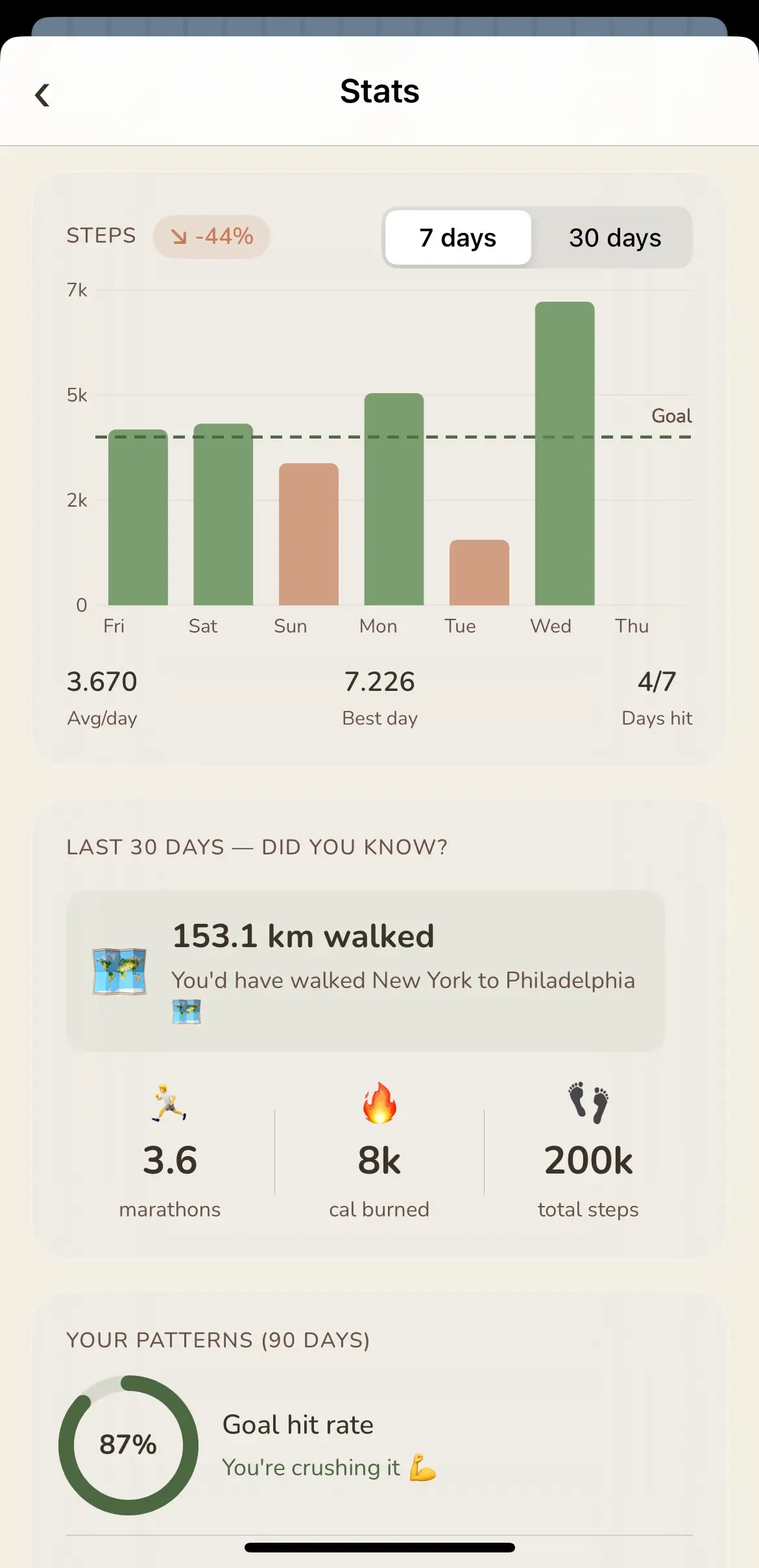 Sproutstep stats